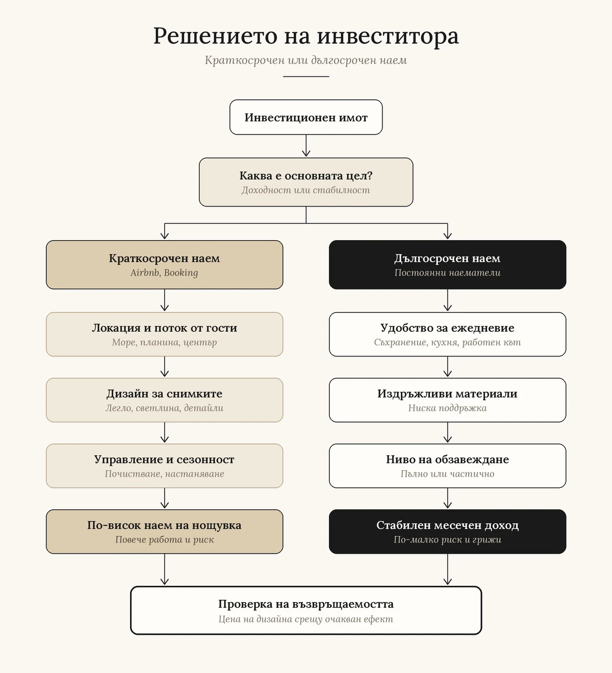 Схема „Решението на инвеститора“: от инвестиционен имот и основната цел (доходност или стабилност) се разклоняват два пътя. Краткосрочен наем (Airbnb, Booking): локация и поток от гости, дизайн за снимките (легло, светлина, детайли), управление и сезонност — по-висок наем на нощувка, повече работа и риск. Дългосрочен наем (постоянни наематели): удобство за ежедневие (съхранение, кухня, работен кът), издръжливи материали, ниво на обзавеждане — стабилен месечен доход, по-малко риск и грижи. И двата пътя завършват с проверка на възвръщаемостта: цена на дизайна срещу очакван ефект.