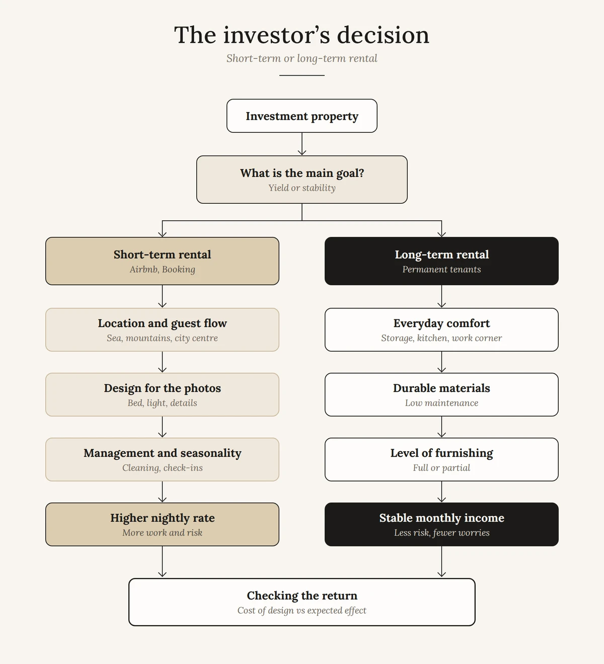 Diagram “The investor’s decision”: from an investment property and its main goal (yield or stability) two paths branch out. Short-term rental (Airbnb, Booking): location and guest flow, design for the photos (bed, light, details), management and seasonality — a higher nightly rate, with more work and risk. Long-term rental (permanent tenants): everyday comfort (storage, kitchen, work corner), durable materials, level of furnishing — a stable monthly income, with less risk and fewer worries. Both paths end with checking the return: the cost of design against the expected effect.